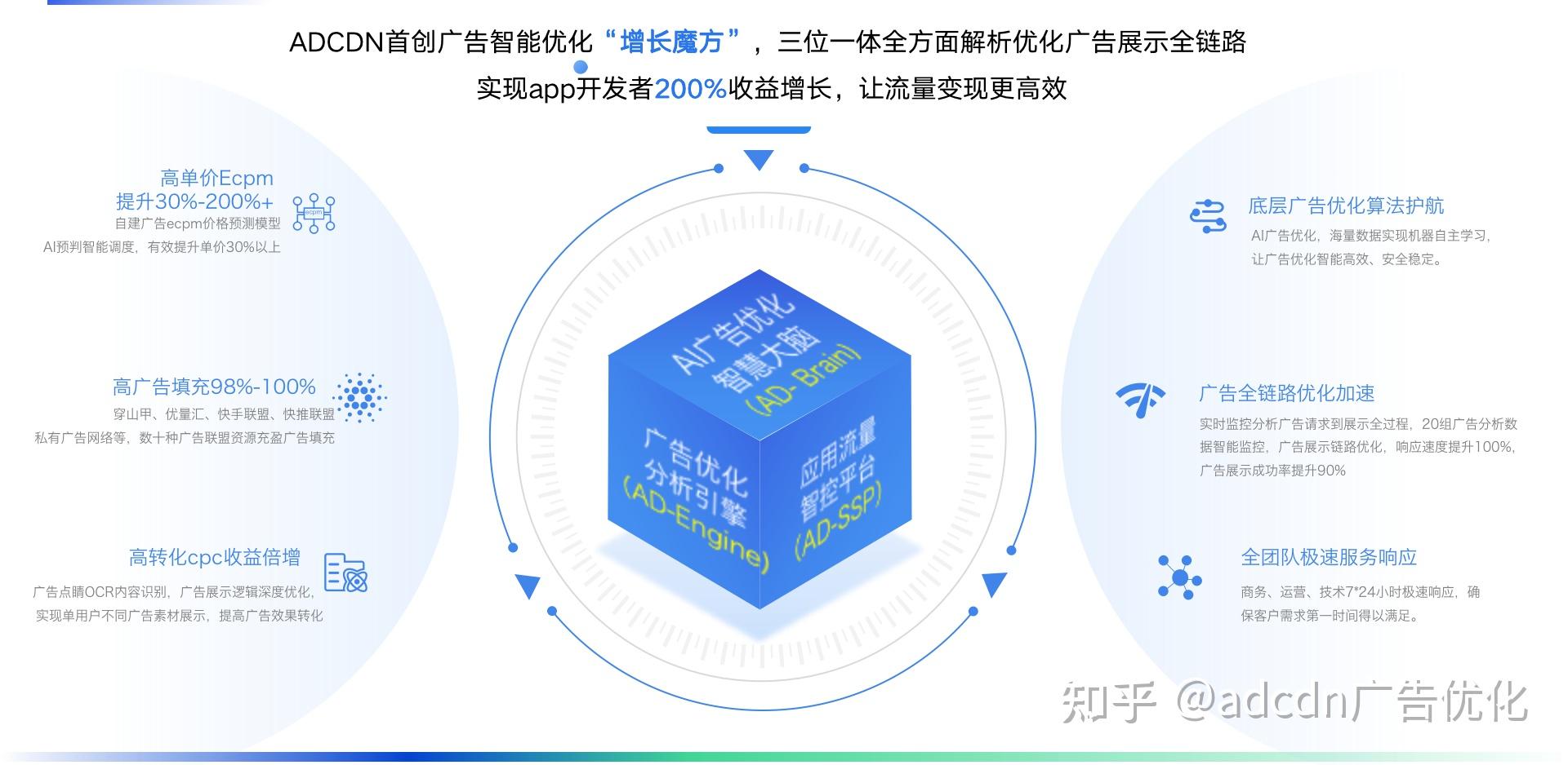 多廣告聯盟廣告單價預判,智能調度高單價廣告資源,讓收益最大化