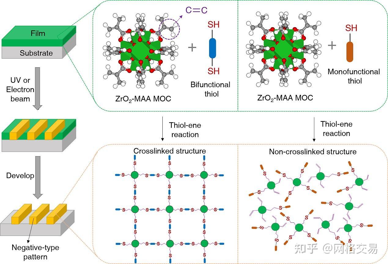 光刻胶突破，清华大学核研院新型能源与材料化学团队在超高感光度光刻胶研发领域取得重要进展 - 知乎