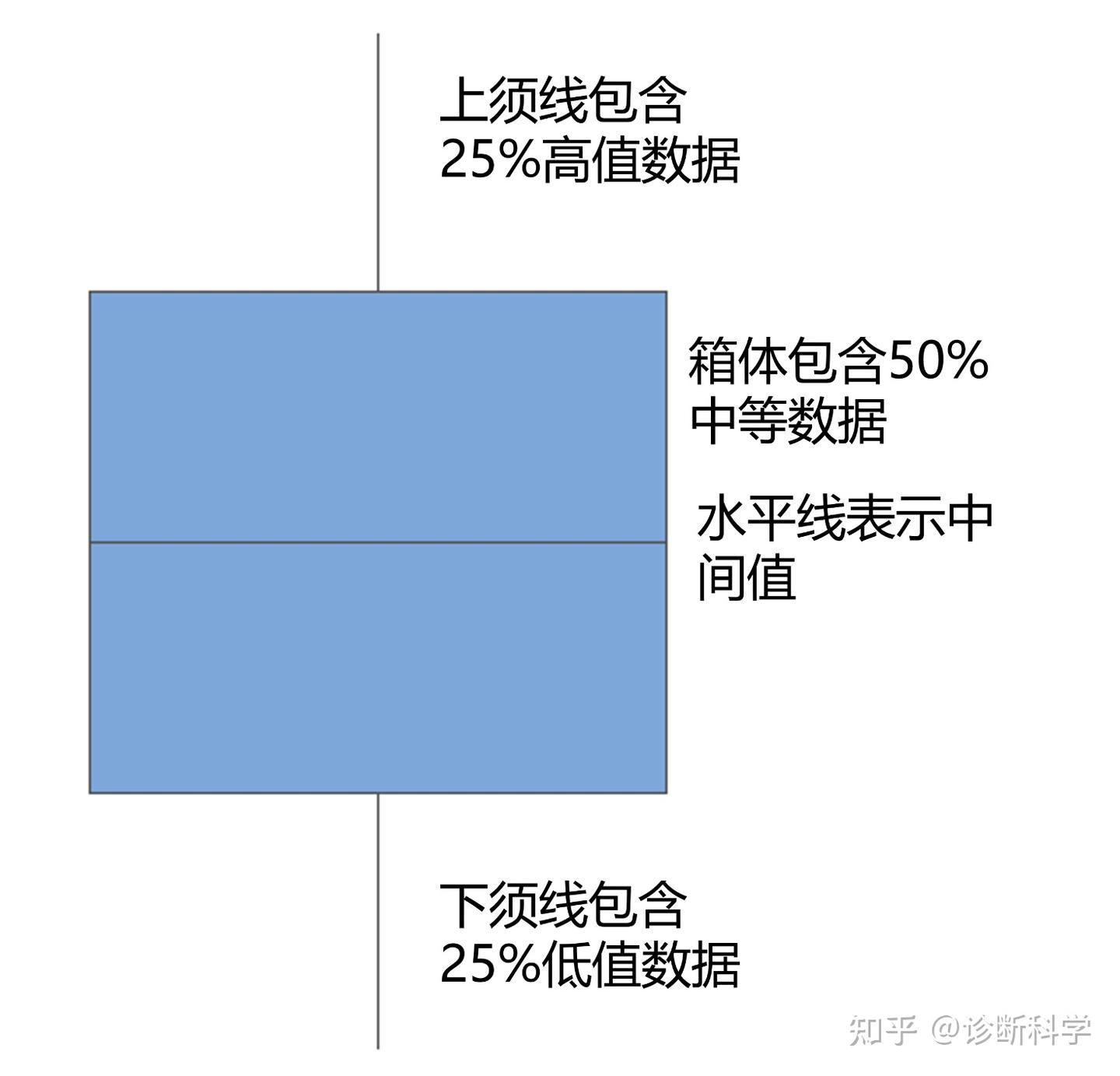 统计 | 五分钟搞懂箱形图 - 知乎