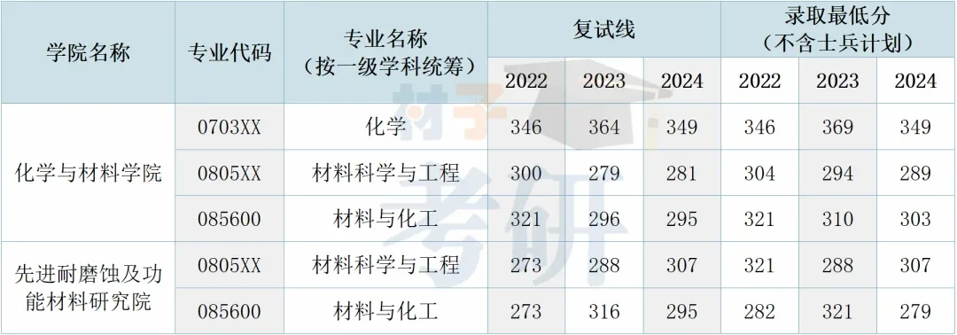 【25考情分析】暨南大学材料考研 - 知乎