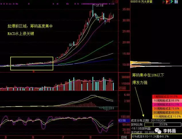 筹码集中度选股公式,助你捕捉中线黑马股(附成