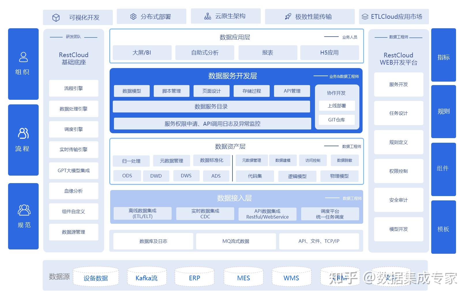 什么是数据中台?全面解读数据中台的定义 - 知乎