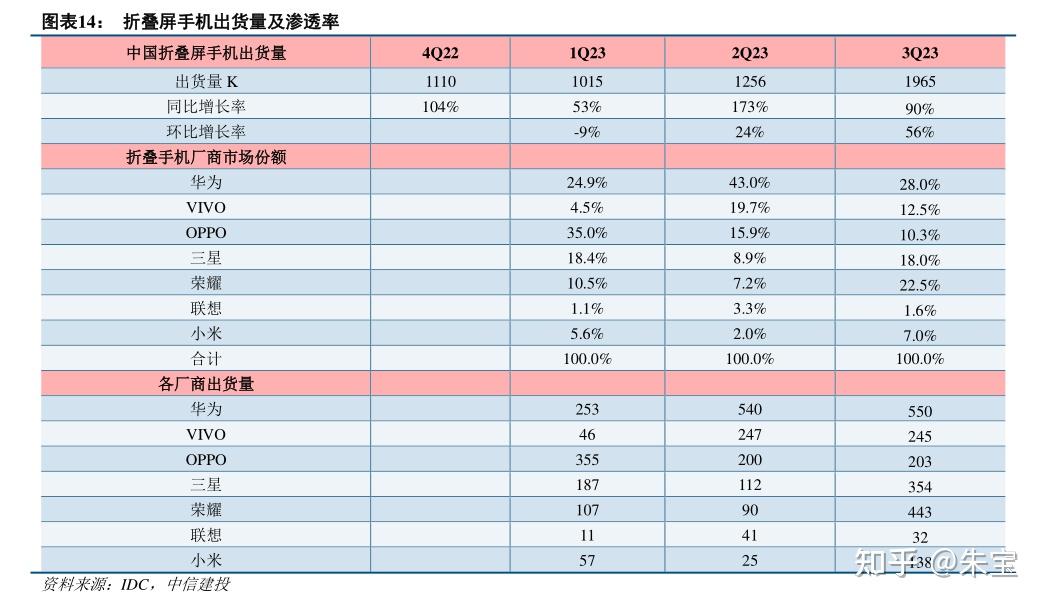 ai手机折叠屏手机加持,预计2024年全球智能手机出货量同比增长4%