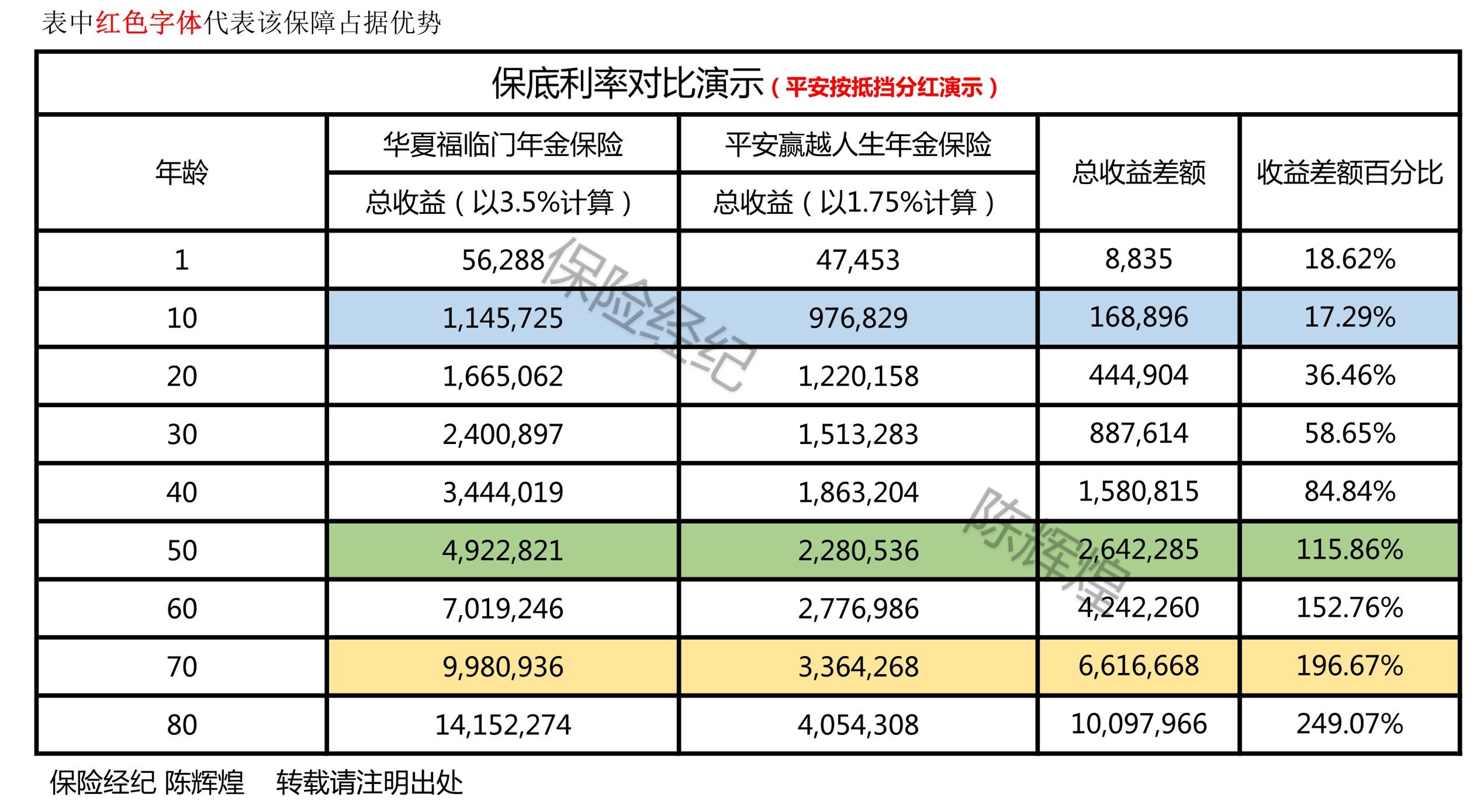 年收入50萬以上的家庭,如何配置養老保險?