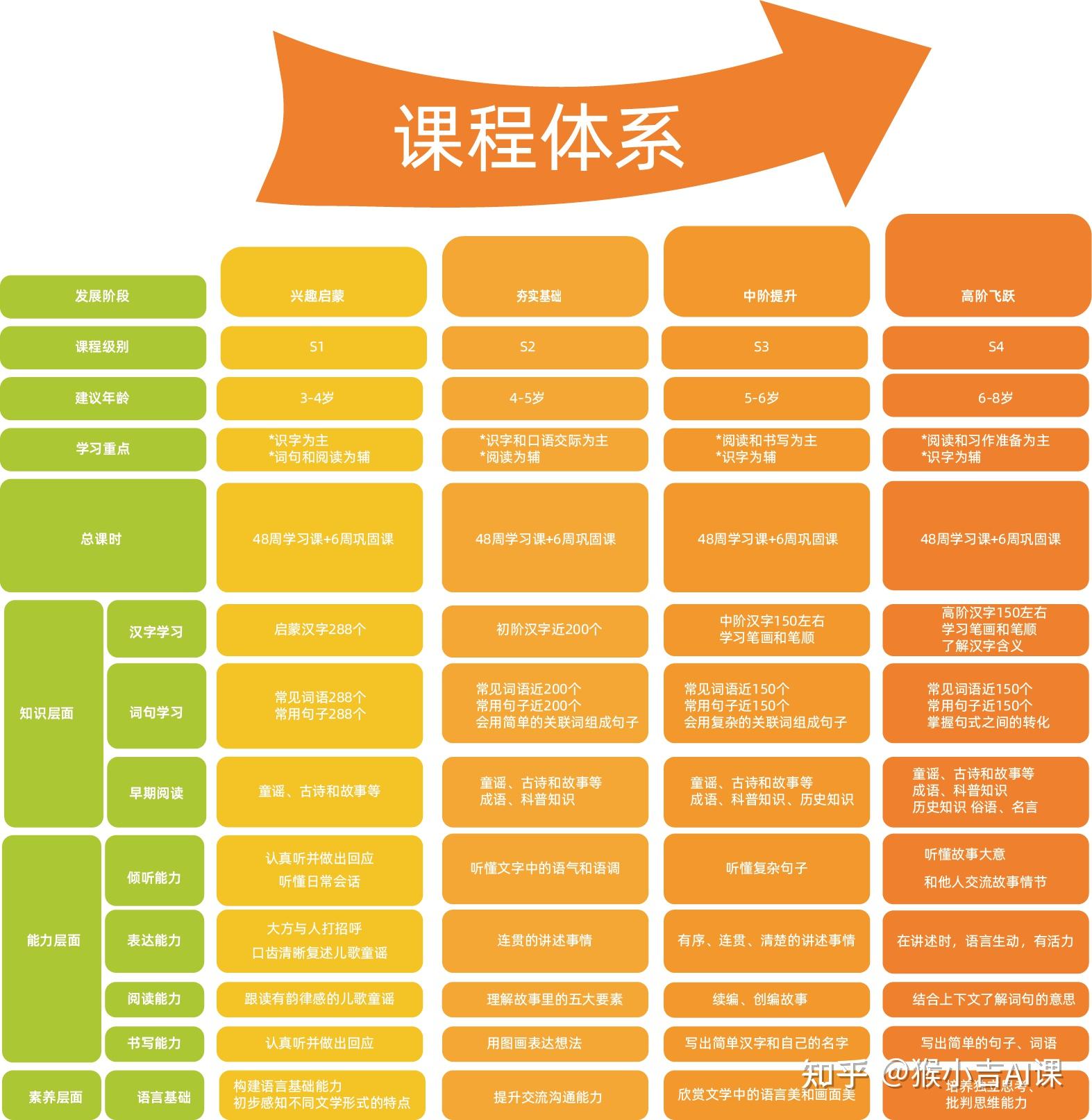 课程体系:启蒙更需要科学进阶