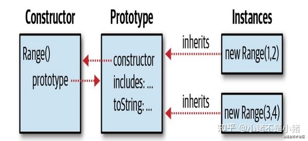 [JS犀牛书英文第七版笔记]7. 类，组合和继承 - 知乎