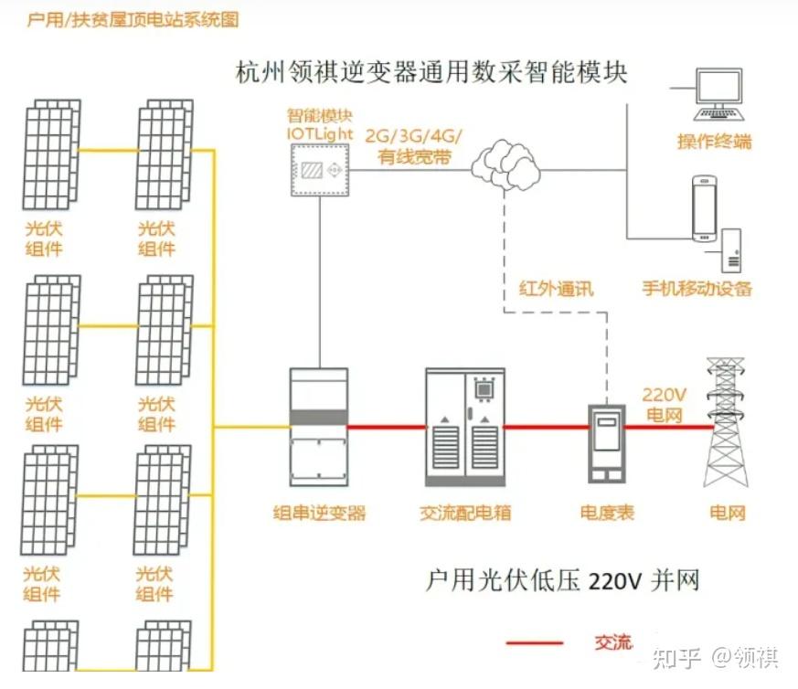 一,光伏并网二次设计—分布式光伏电站并网市电通讯组网