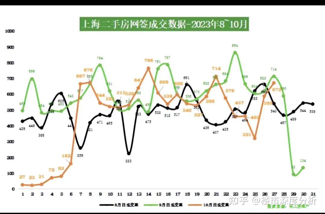 10月上海二手房(第4周)网签成交数据出炉! - 知乎