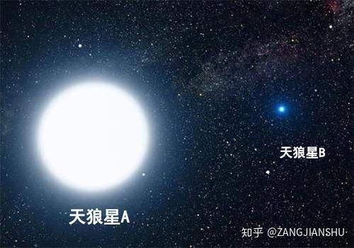 而夜空中最為明亮的恆星天狼星則是一個雙星系統,著名的獵戶座