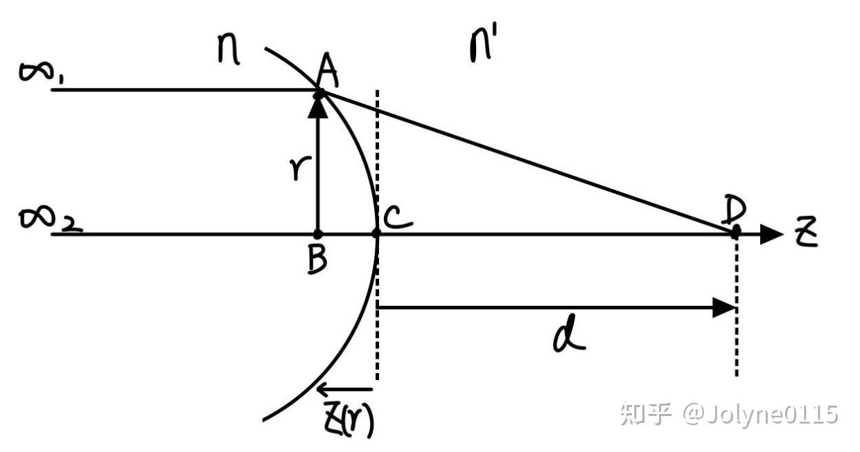 【番外篇】几何光学讲义：等光程证明完美成像情况下的矢高(Surface Sag)计算公式 - 知乎