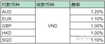 新加坡汇款到越南 哪种方式最省钱 知乎