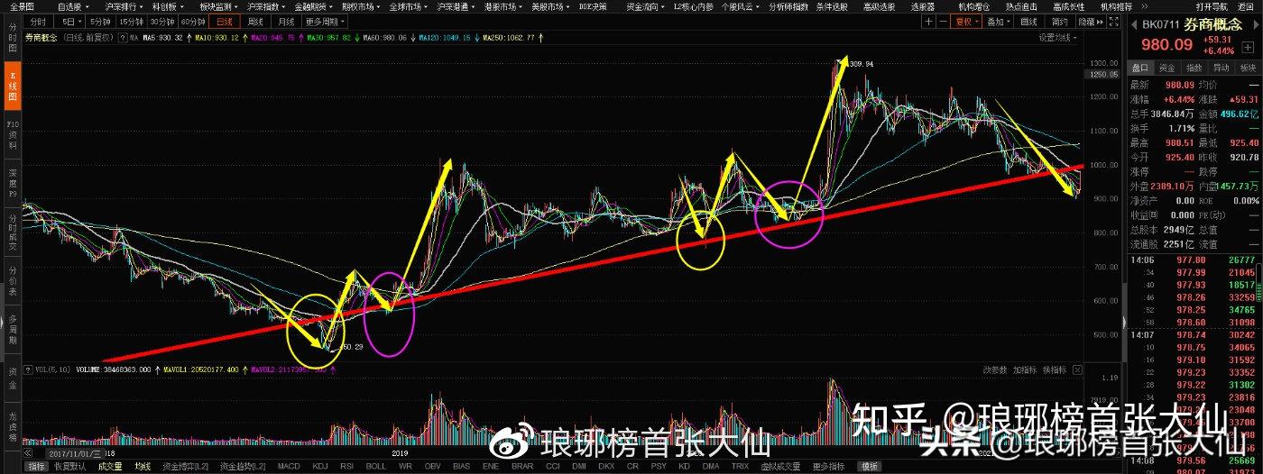 券商是假突破還是真啟動