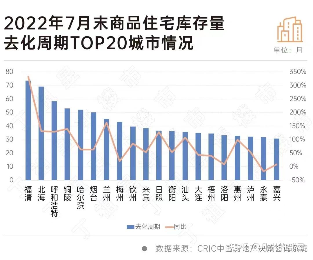 福清不是全国住房库存去化周期最长的城市 - 知乎