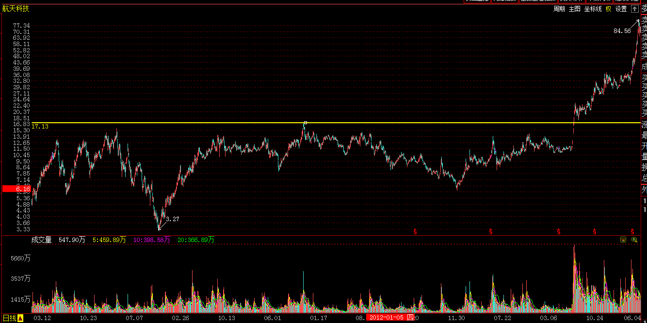 A股市场里的底部形态实例--海阔天空- 知乎