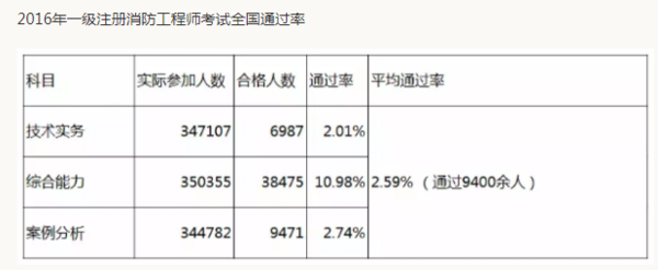 注册消防工程师好不好考,这个证含金量量到底
