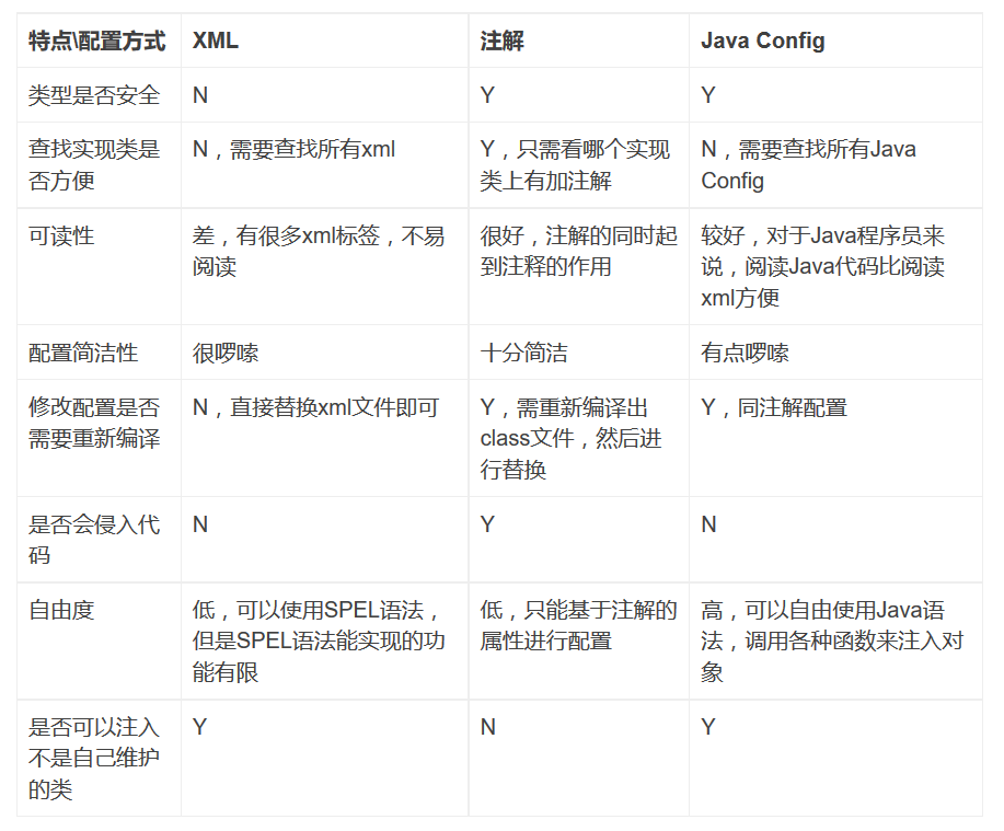 三种注入方式的区别