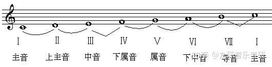 干货！一篇文章带你搞懂大调式音级的名称与标记 知乎