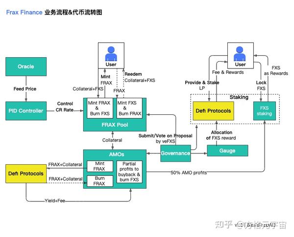 深度解析 Frax Finance：业务机制、代币经济和治理机制 - 知乎