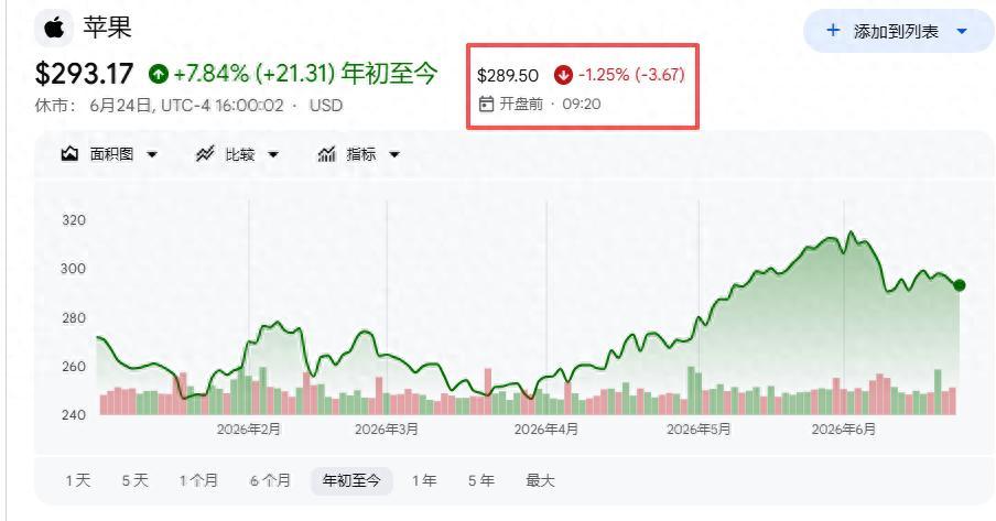 苹果罕见全球大涨价:Mac、iPad最高提价300美元,直言存储芯片成本“涨疯了”