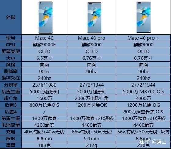 2022年一月华为和荣耀手机推荐1000元以内2000300040005000元以上选购