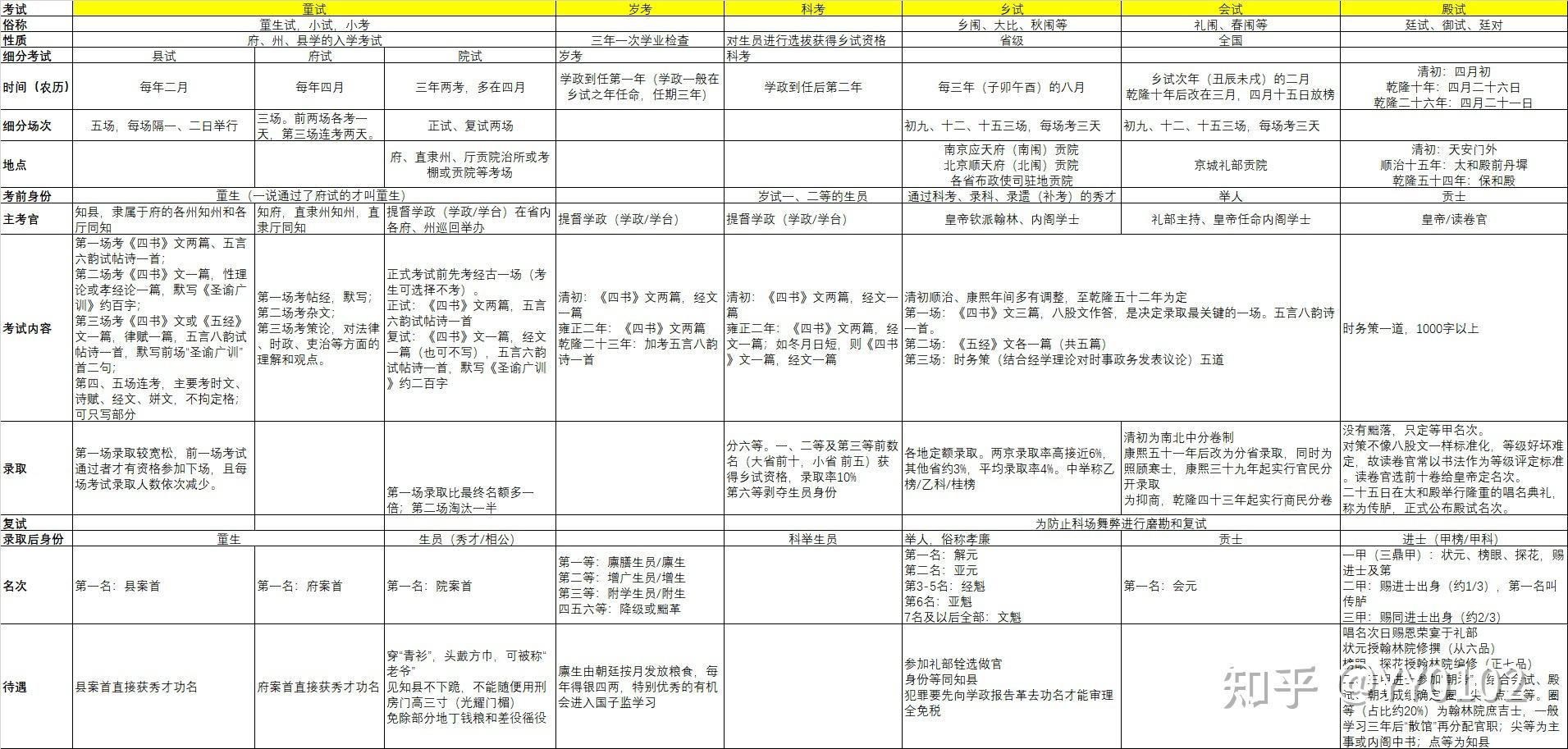 中国明清两代科举制度整理 - 知乎