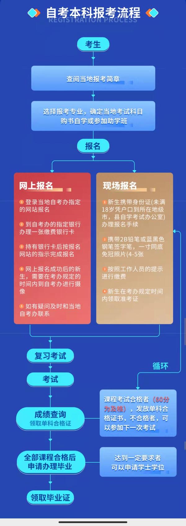 要不要自考本科？自考本科需要怎么开始呢？