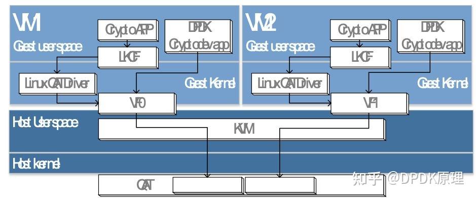 基于DPDK的Virtio-Crypto运算资源虚拟化 - 知乎