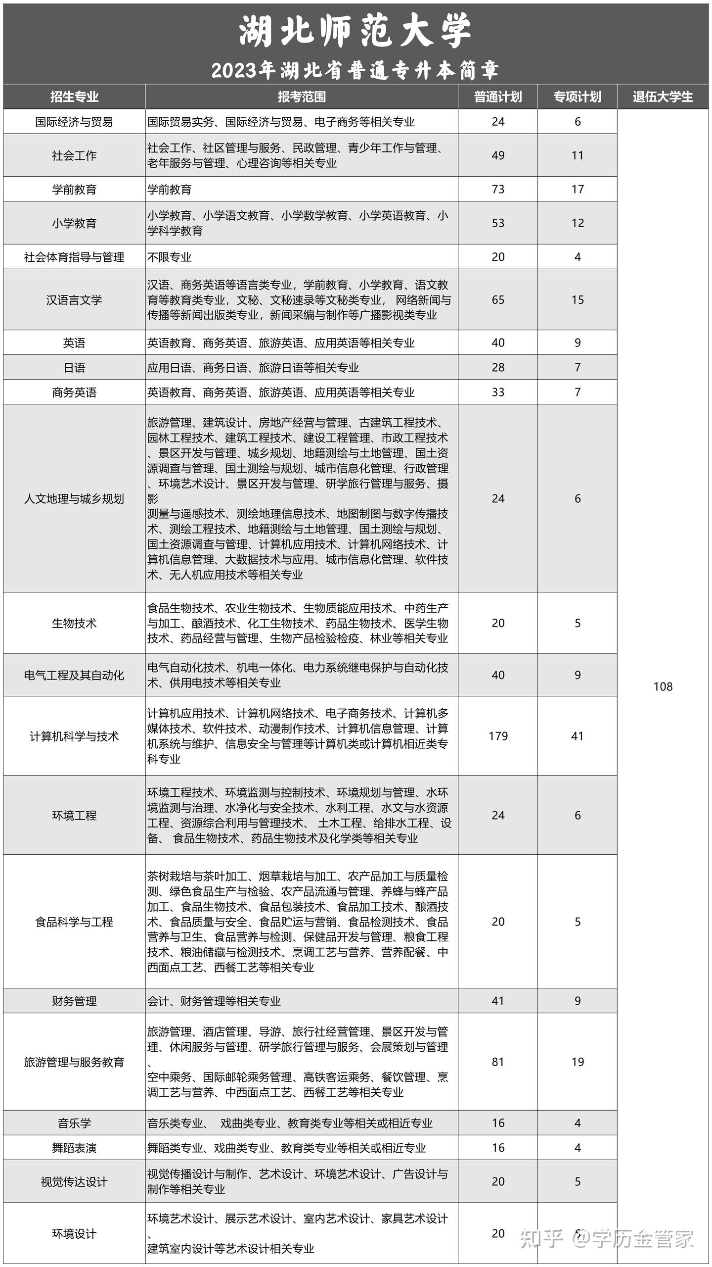 2024年湖北省普通专升本考试备考报考指南-湖北师范大学 - 知乎