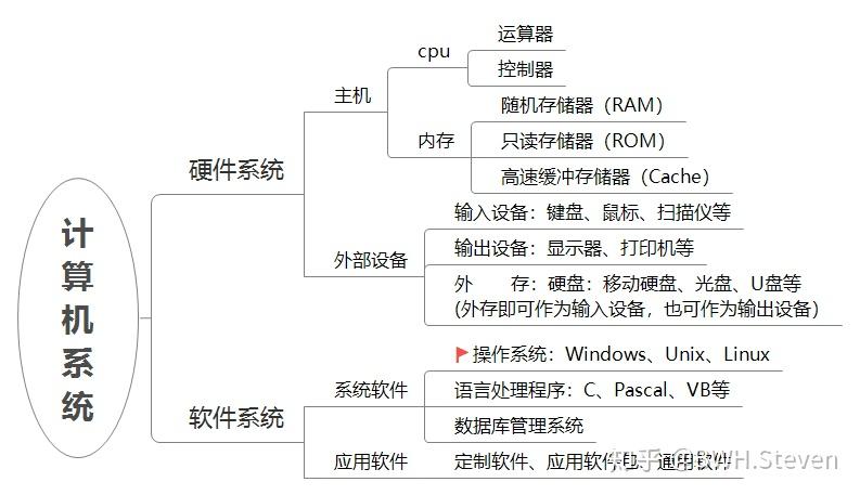 (1) 计算机系统层次结构