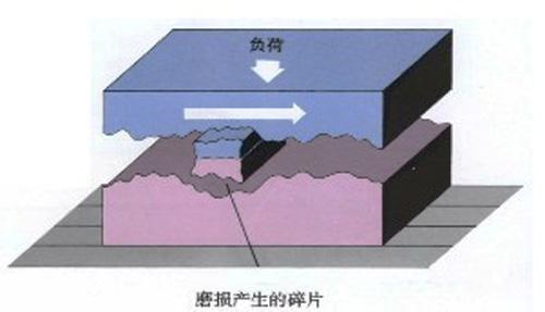 金属材料磨损试验及磨损性能详解 - 知乎