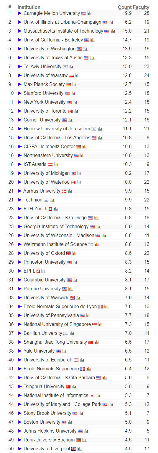 CSRankings | 2024全球计算机科学排名发布 ！北美&欧洲盘点，UCSD跻身世界第三！ - 知乎