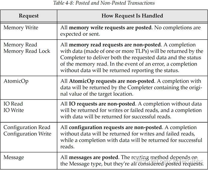 [译文] 《PCI Express Technology 3.0》Chapter 4 Address Space & Transaction ...