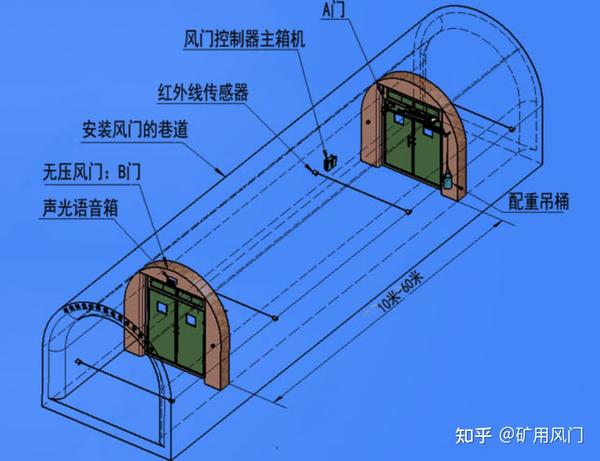 电气全自动无压平衡风门,煤矿用自动平衡风门,电控全自动平衡无压风门 - 知乎
