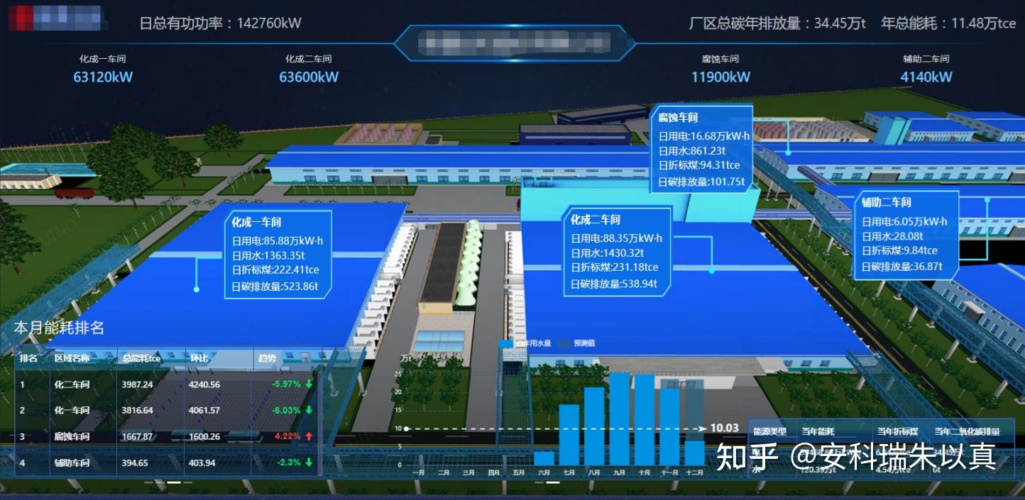 1 首页首页展示企业的能耗情况,碳排放及折标煤趋势,主要车间用水用电