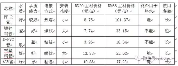 沟槽管件