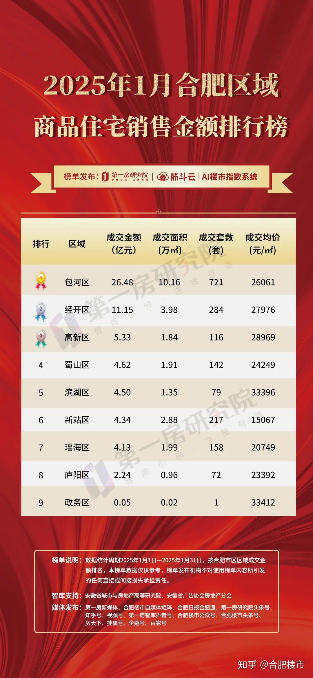 成交量同比上涨61%，合肥新房价格又涨了 - 知乎