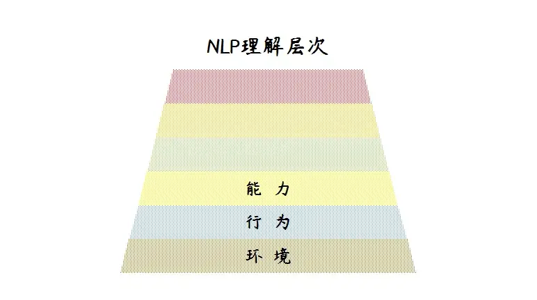 有一個概念叫做【nlp理解層次】,它告訴我們為什麼面對同一個問題,不