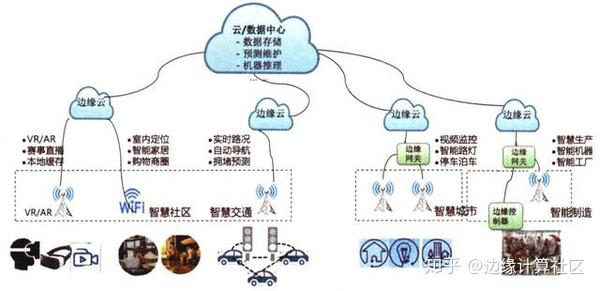 终于有人把物联网和边缘计算的关系说清楚了 知乎