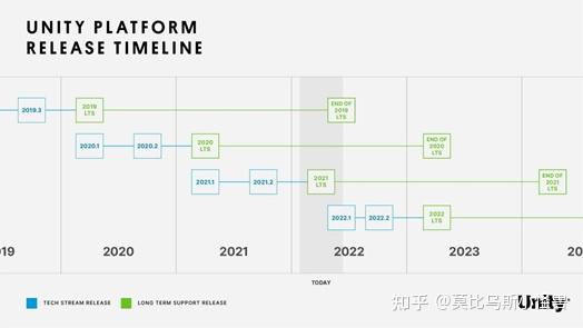 2022年最新Unity稳定版本2021 LTS，有哪些Unity技术亮点？ - 知乎