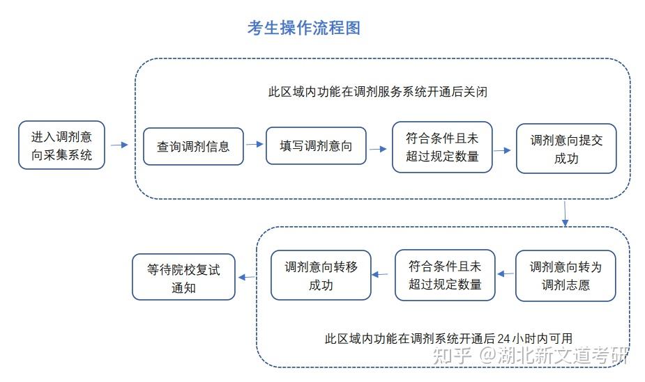 研招网官宣考研调剂系统将于4月6日开通