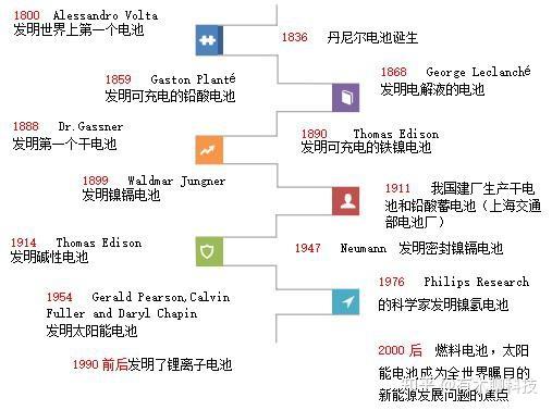 锂电池的发展如何正确的给你手机充电