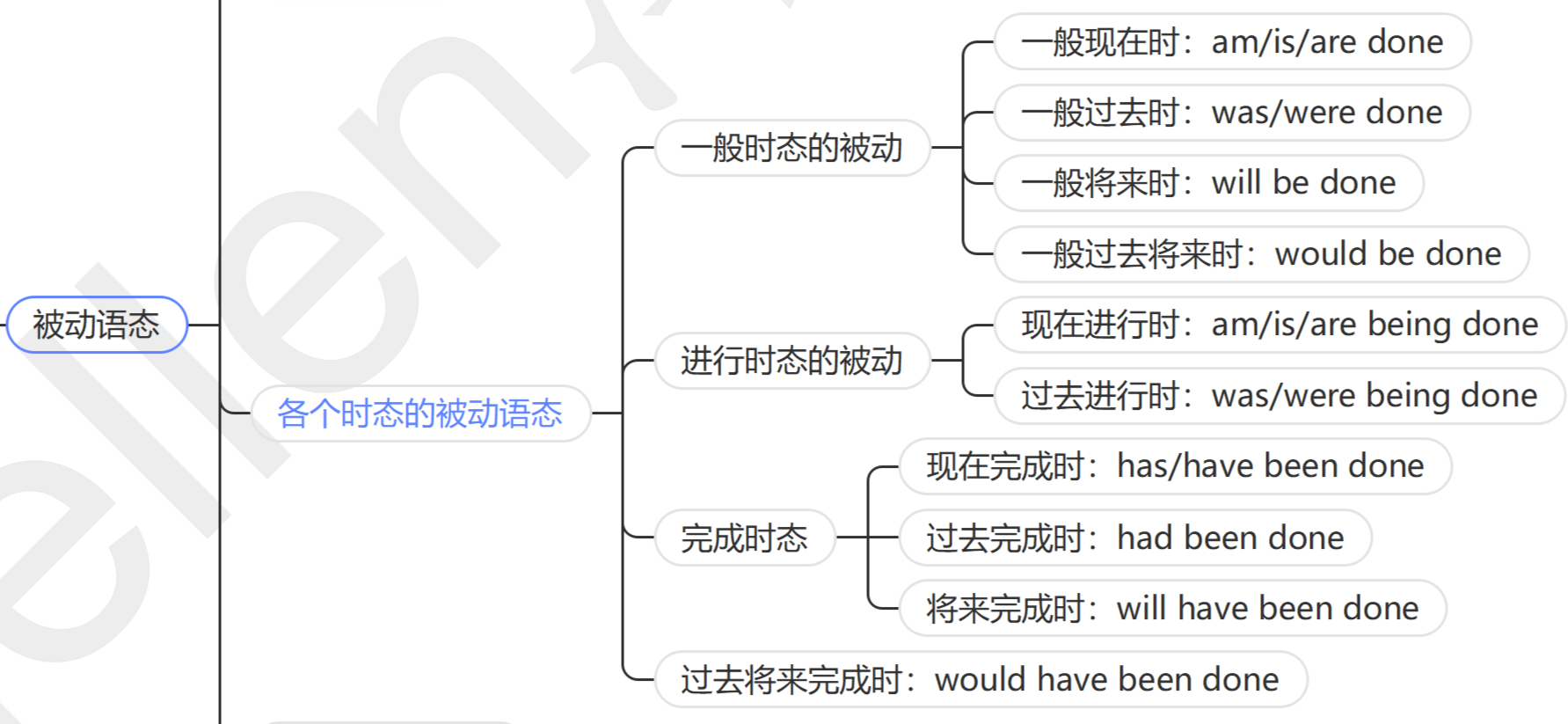 被动语态思维导图高中图片