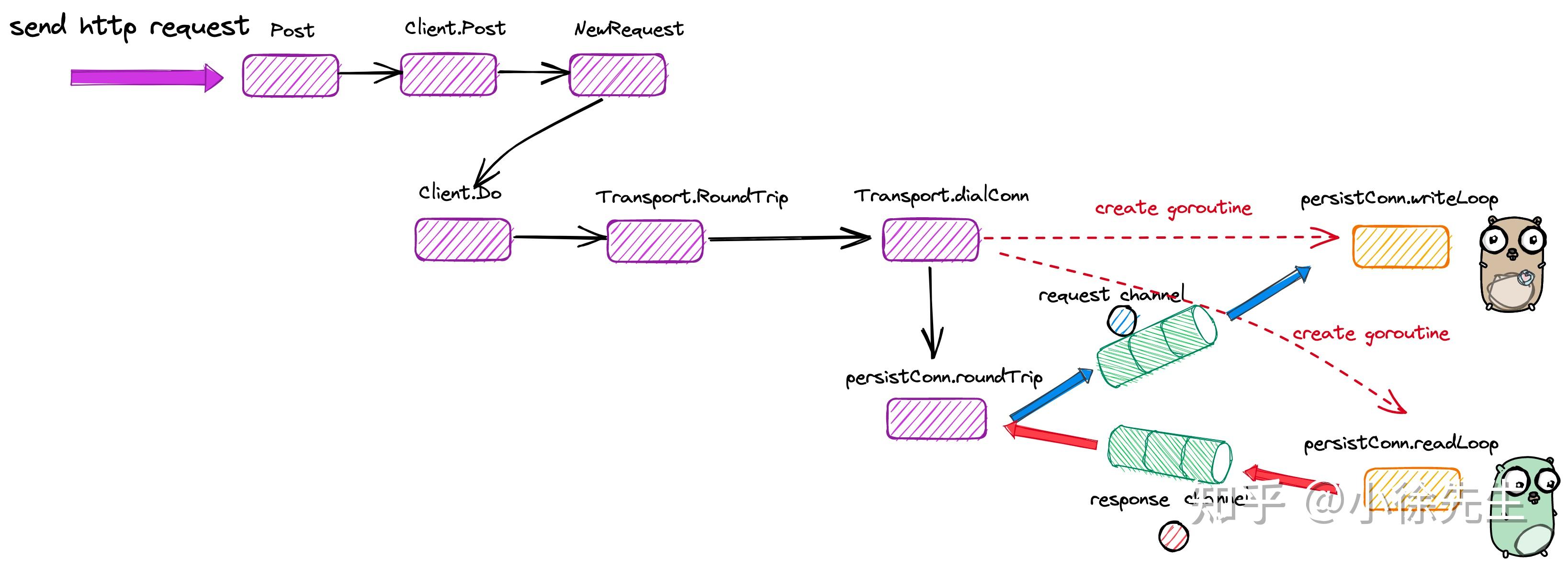 Golang HTTP 标准库实现原理 - 知乎
