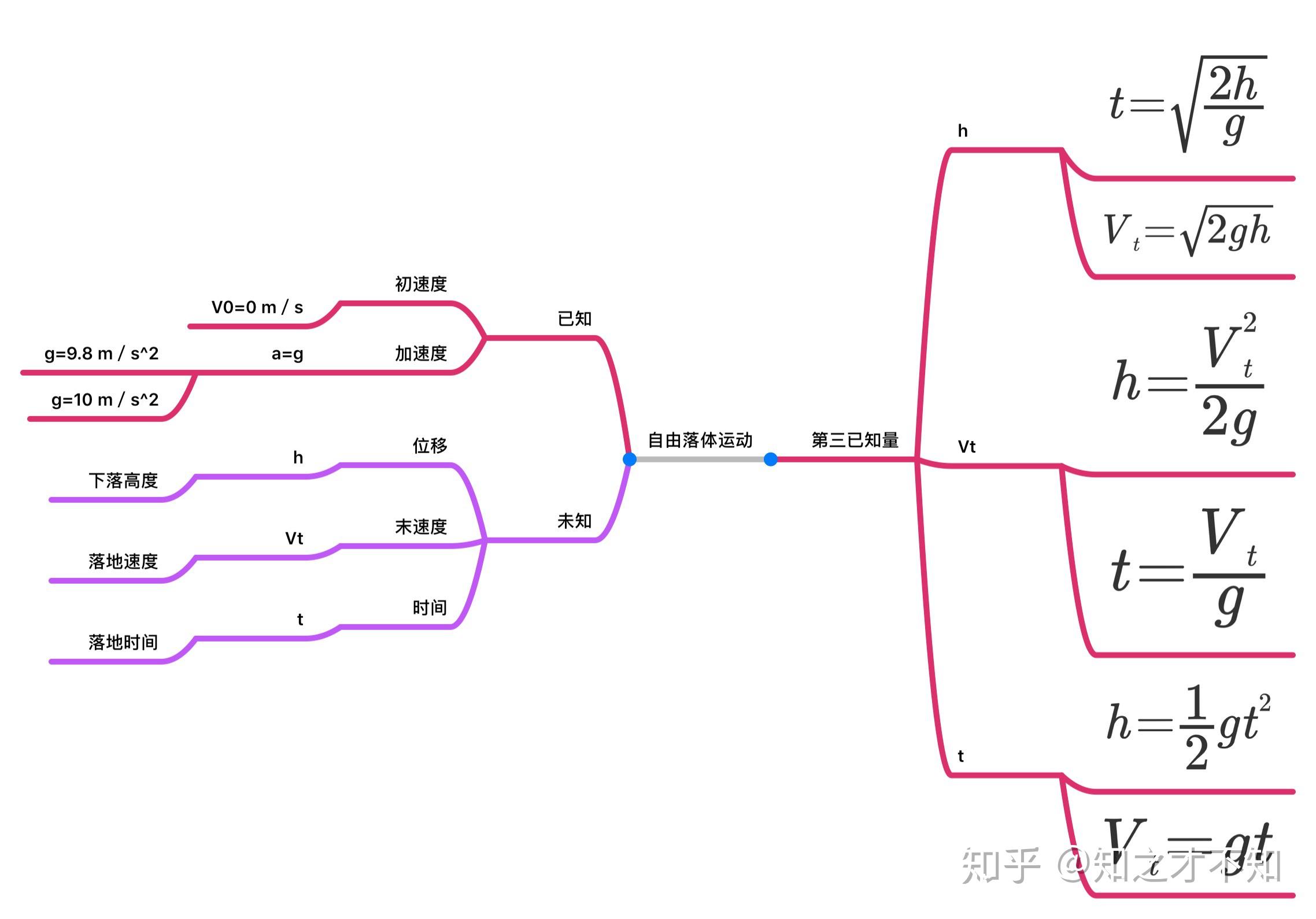 人教版高中物理必修一思維導圖記 - 知乎