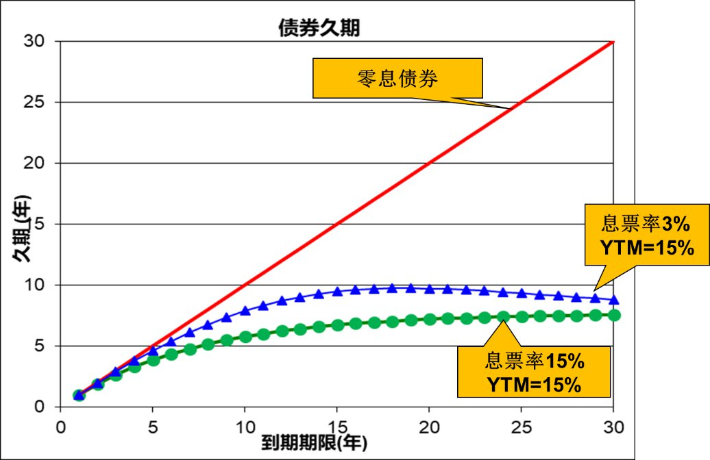 债券久期！ - 知乎