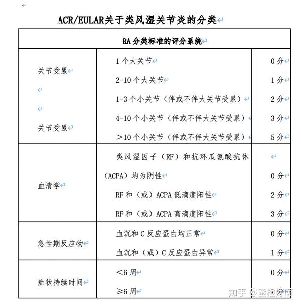 抗核周因子(apf)和抗環瓜氨酸多肽(acpa/抗ccp抗體) (3)雙腕關節和手