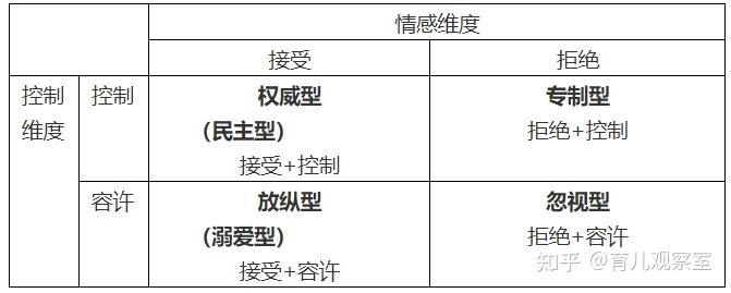 家庭教养方式的两个维度! - 知乎