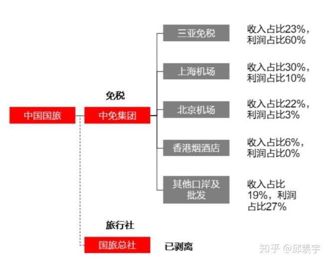 零售等業務,需要特許經營牌照才可開展免稅業務;免稅業務經營模式