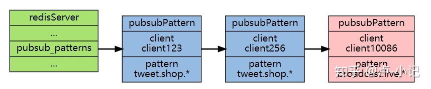 浅析Redis发布订阅机制及其Java实现 浅析Redis发布订阅机制及其Java实现