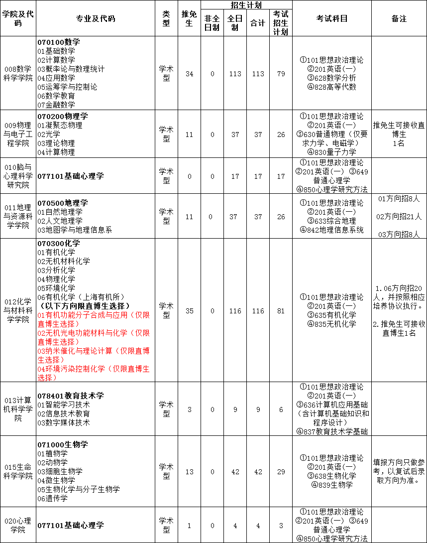 四川师范大学理学考研情况分析—数学/物理学/化学/地理学/生物学